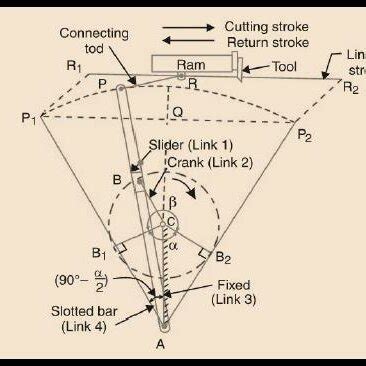 crank slotted quick return mechanism.